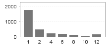 Methods distribution /complexity Methods distribution /complexity