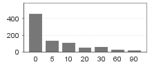 Files distribution /complexity Files distribution /complexity